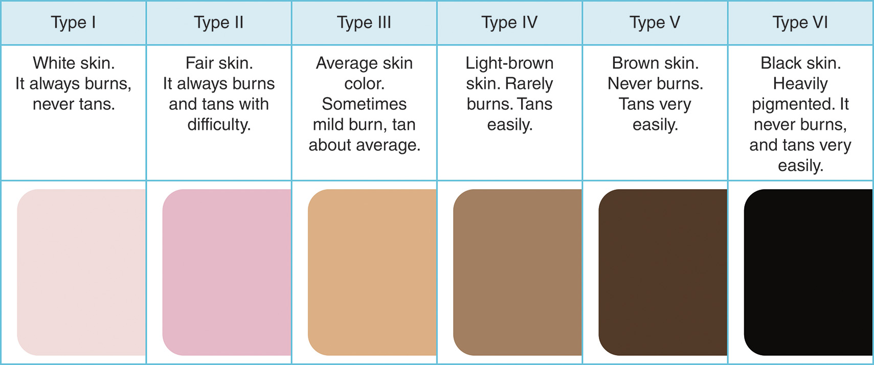A chart of Fitzpatrick skin type classification from Type one through Type six with descriptions and corresponding swatches. The chart depicts the Fitzpatrick classification of skin types one through six. Each type is presented in a column with a text description at the top and a corresponding swatch below. Type one describes skin as having minimal pigmentation that always burns and never tans. Type two describes fair skin that always burns and tans with difficulty. Type three describes an average skin tone that sometimes experiences mild burns and tans about average. Type four describes skin with moderate pigmentation that rarely burns and tans easily. Type five describes brown skin that never burns and tans very easily. Type six describes skin with heavy pigmentation that never burns and tans very easily. The swatches progress from very light pink for Type one through progressively darker tones to very dark brown for Type six, providing a visual representation of each skin type category.