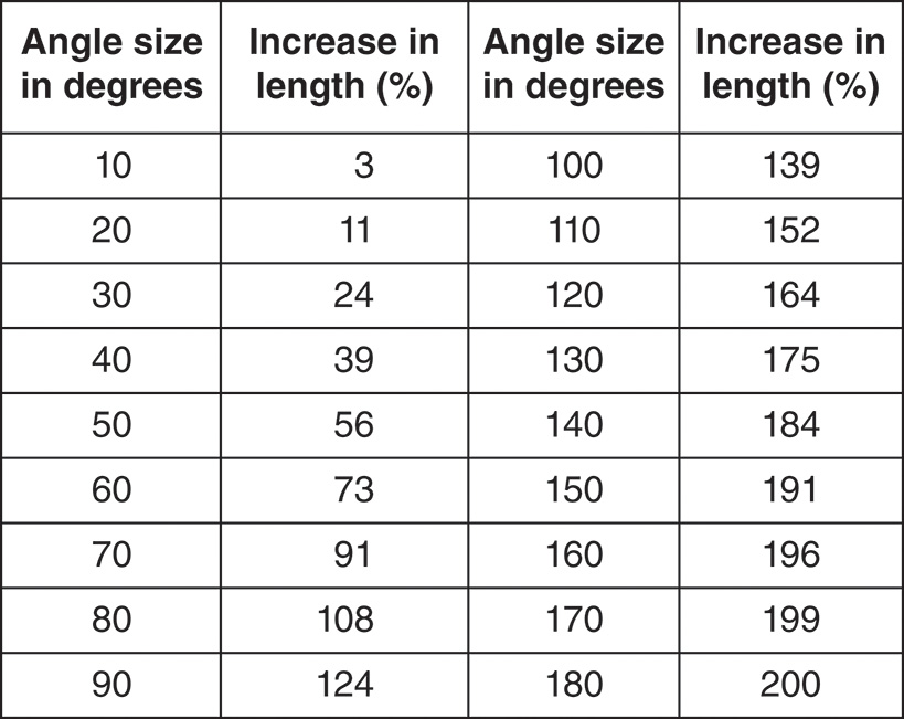 A table shows the theoretical increase in length of the central limb in Z plasty based on the central limb lateral limb angles with angle sizes from ten to ninety degrees. The table shows the theoretical increase in length of the central limb in Z plasty based on the central limb and lateral limb angles. The table has four columns displaying angle size in degrees, increase in length in percent, angle size in degrees, and increase in length in percent. The data ranges from 10 degrees with a 3 percent increase to 90 degrees with a 124 percent increase. The intermediate values include 20 degrees with 11 percent, 30 degrees with 24 percent, 40 degrees with 40 percent, 50 degrees with 56 percent, 60 degrees with 73 percent, 70 degrees with 91 percent, and 80 degrees with 108 percent. The right columns show 100 degrees with 139 percent, 110 degrees with 152 percent, 120 degrees with 164 percent, 130 degrees with 175 percent, 140 degrees with 184 percent, 150 degrees with 191 percent, 160 degrees with 196 percent, 170 degrees with 199 percent, and 180 degrees with 200 percent.