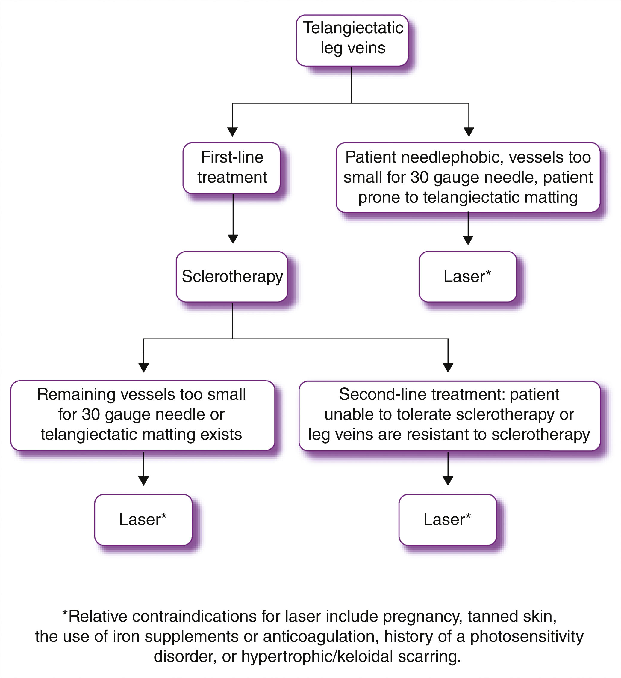 A treatment flowchart for telangiectatic leg veins shows branching paths with options for sclerotherapy or laser, based on specific conditions. The treatment flowchart's top box reads telangiectatic leg veins. Two arrows lead down to boxes labeled first-line treatment, and the patient’s needlephobic vessels are too small for a 30-gauge needle; the patient is prone to telangiectatic matting. The left path continues to a box labeled sclerotherapy. An arrow leads from this box to another that reads remaining vessels too small for a 30-gauge needle or telangiectatic matting exists. Below it is a box labeled laser. The right path from the top leads to a laser box. Another arrow extends from the sclerotherapy box to a second line treatment box that reads patient unable to tolerate sclerotherapy, or leg veins are resistant to sclerotherapy. Below this is another laser box. A note below the chart lists relative contraindications for the laser.