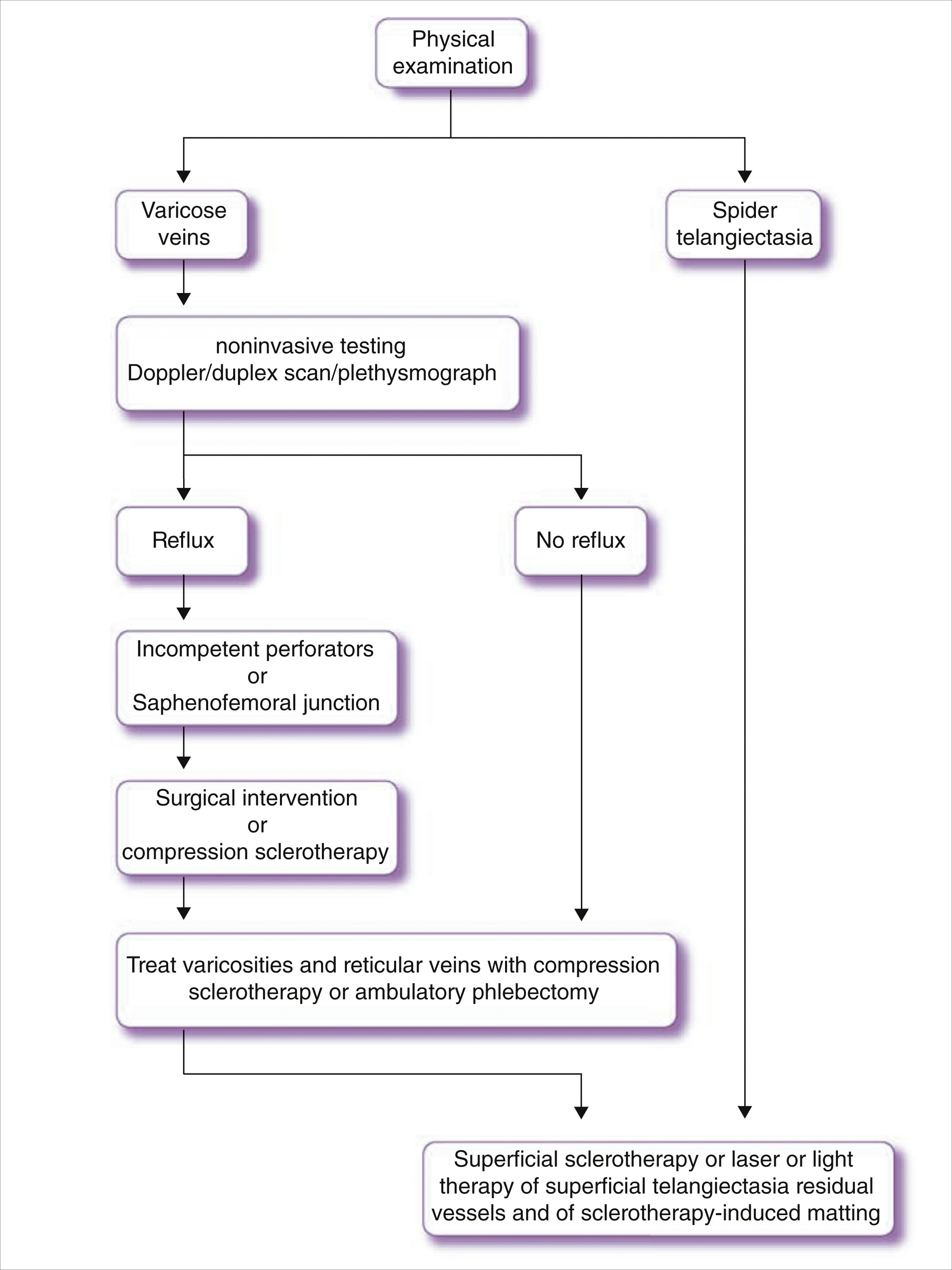 A flowchart outlines separate treatment paths for varicose veins and spider telangiectasia starting from physical examination. The flowchart's top box reads physical examination and branches into two paths labeled varicose veins and spider telangiectasia. The varicose veins path continues to a box labeled noninvasive testing, Doppler duplex scan, and plethysmograph. This leads to a box labeled reflux. Below it is a box that reads incompetent perforators or saphenofemoral junction. This continues with surgical intervention or compression sclerotherapy. The next box reads Treat varicosities and reticular veins with compression sclerotherapy or ambulatory phlebectomy. From the reflux box, an arrow also points to no reflux, which joins the spider telangiectasia path and leads directly to the same treatment box. A final box below this reads superficial sclerotherapy, or laser or light therapy of superficial telangiectasia residual vessels, and of sclerotherapy-induced matting.