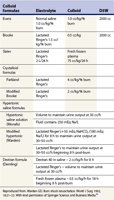 Fluid resuscitation and early management | Plastic Surgery Key