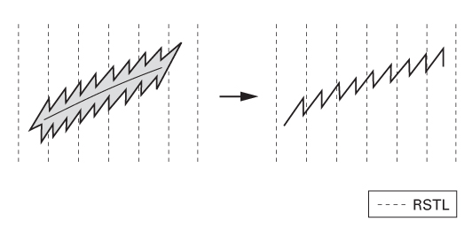 An illustration of W-plasty. L, a number of small equal-sized triangles on either side of a solid diagonal line; R, a zigzag line positioned diagonally. Right arrow appears in between.