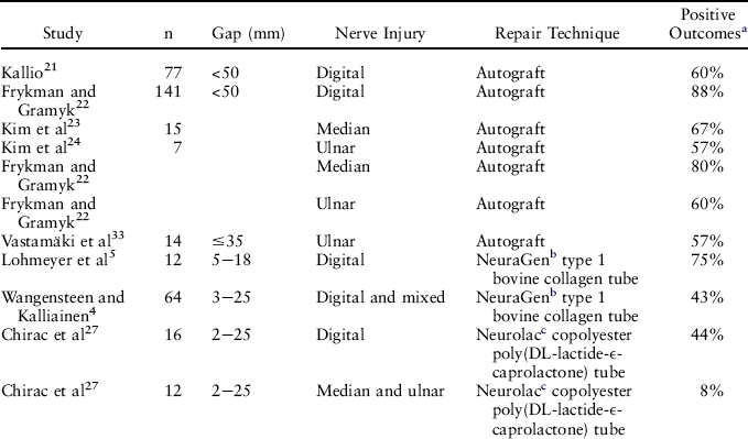 Outcome Following Nerve Repair In The Upper Extremity Using Processed