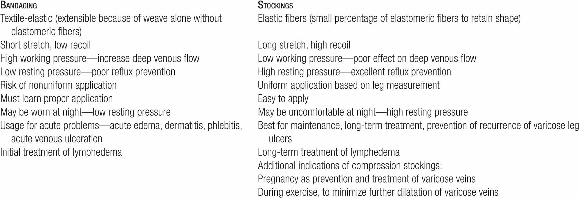 Short Stretch Compression Bandages