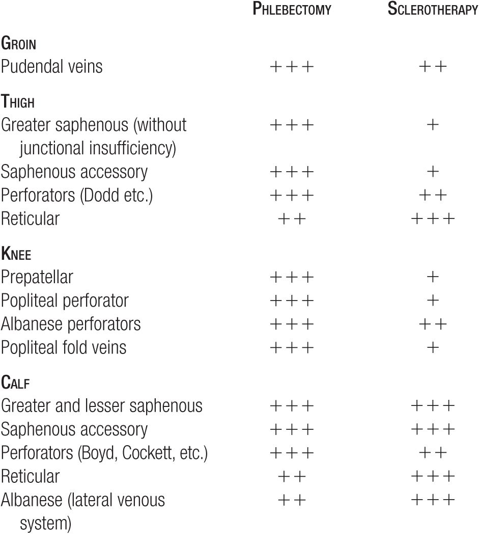 Ambulatory Phlebectomy