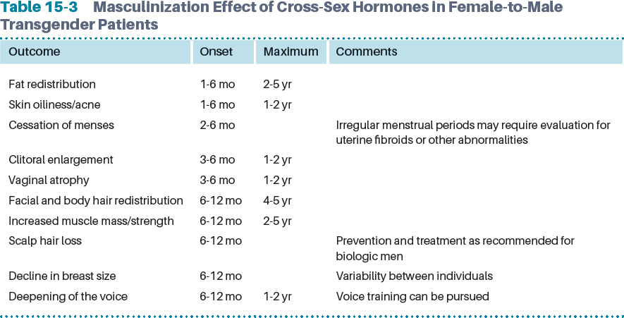 Adult Hormone Therapy In Transgender Patients | Plastic Surgery Key