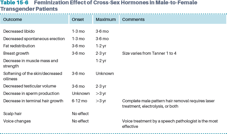 Adult Hormone Therapy In Transgender Patients | Plastic Surgery Key