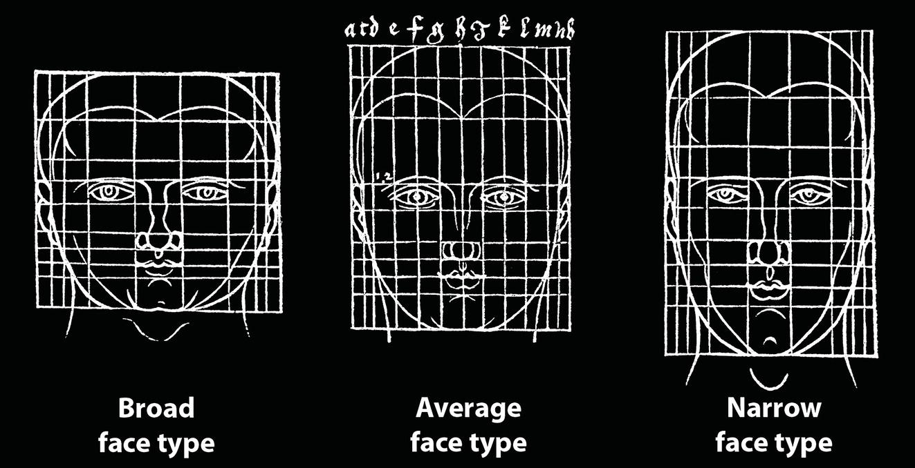 A diagram of three face types: Broad, Average, and Narrow. Each face is overlaid with a grid for measurement reference, with labels beneath each type.