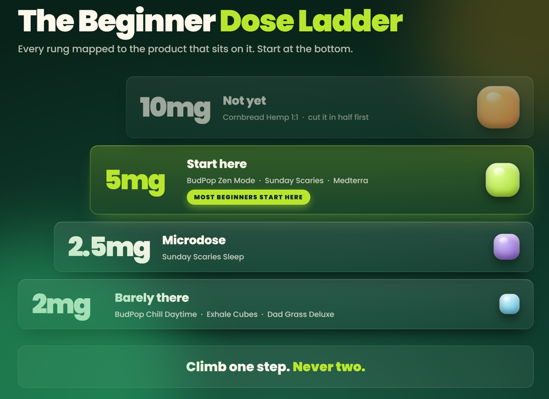 ghk cu dose reddit Best THC Gummies for Beginners in 2026: 6 Low-Dose Picks + a Dosing Guide B12 Injection Size:Discovery Size (10 mL) Stable Gastric Pentadecapeptide BPC