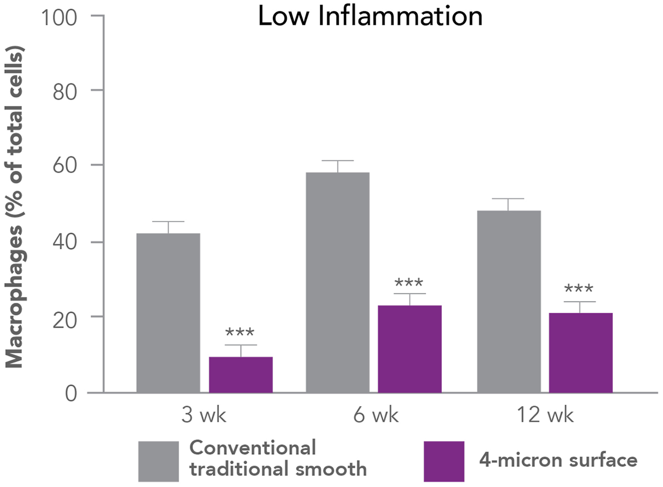 A bar chart compares macrophage percentages at 3, 6, and 12 weeks for conventional smooth and four micron surface implants.