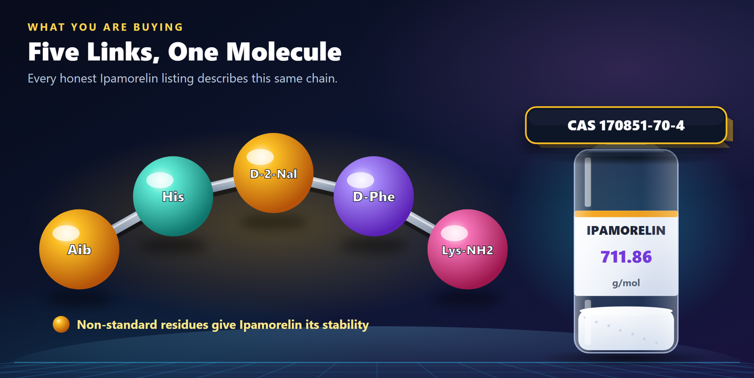 Compounding Number Sequence Where To Buy Ipamorelin Peptide for Research Use In 2026?Plastic ...