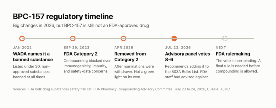 BPC-157 regulatory timeline: WADA ban January 2022, FDA Category 2 September 2023, removal April 2026, FDA advisory committee 8-6 vote July 23, 2026, and pending FDA rulemaking